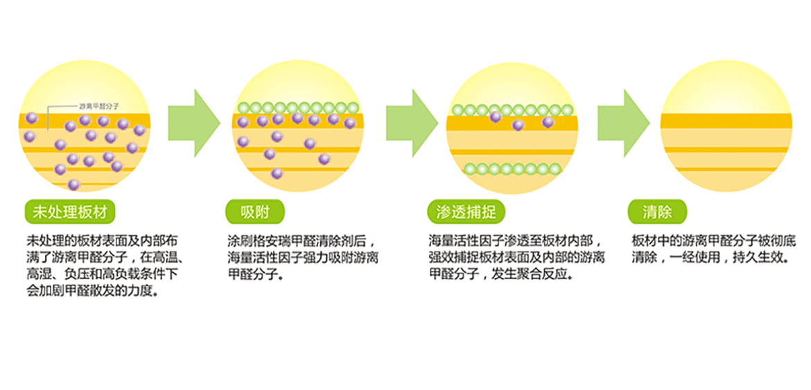 甲醛治理，甲醛污染，格瑞樂，武漢除甲醛，凈化委湖北中心