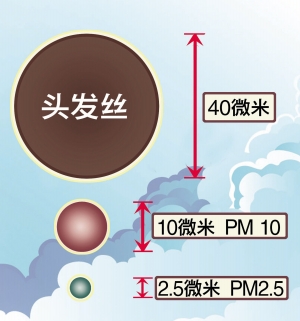 室內(nèi)顆粒物的危害你了解嗎？